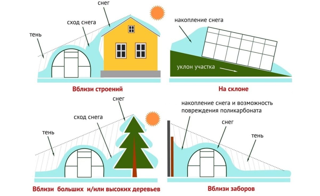 Правильно поставить теплицу на участке по отношению к солнцу схема как